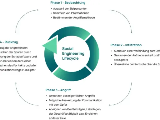 Der Social Engineering Lifecycle: Beobachtung, Infiltration, Angriff und Rückzug. Ein Kreislauf, der die Phasen von Social Engineering erklärt.