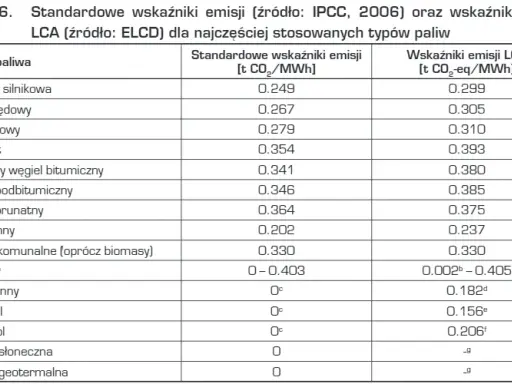 Gazy cieplarniane: Lista, GWP, emisje w Polsce poznaj fakty