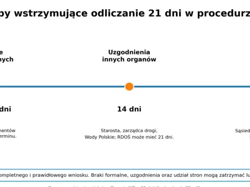 Etapy procedury WZ: uzupełnienie braków (7 dni), uzgodnienia (14 dni), wgląd do akt (7 dni). Wniosek o wz.