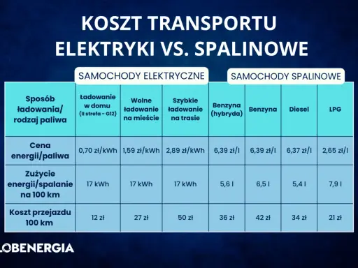 Tabela porównuje koszty transportu samochodów elektrycznych i spalinowych. Najniższa cena za 100 km to 12 zł dla aut elektrycznych, a dla spalinowych 21 zł za LPG.