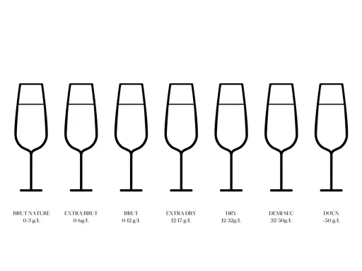 Ilustración de varios tipos de copas de champagne, cada una con su nivel de dulzor indicado.