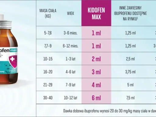 Tabela z dawkowaniem Kidofen Max dla dzieci wg wagi i wieku. Podano ml zawiesiny, dawkowanie i dawkę dobową ibuprofenu.