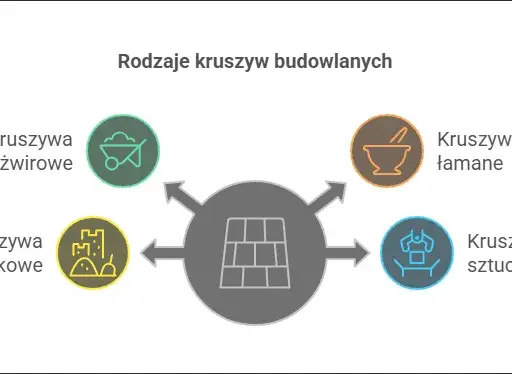 Kruszywa: Fundament budownictwa. Jak wybrać i do czego służą?