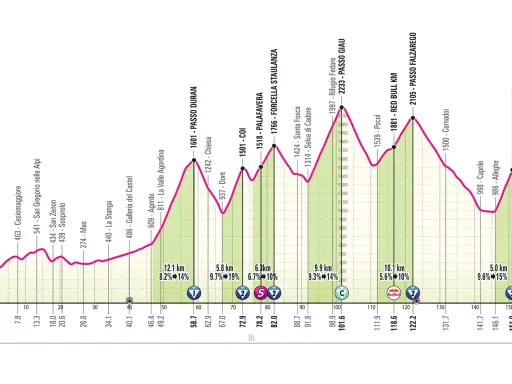 Streckenprofil der 19. Giro-Etappe: Berge, Täler und die Ankunft in Alleghe.