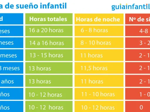 Tabla de sueño infantil: un bebé de 19 meses necesita unas 13 horas totales de sueño, con 11,5 horas de noche y 2-1 siestas.