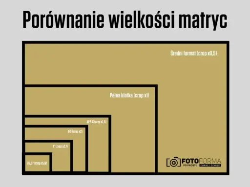 Porównanie rozmiarów matryc w aparatach: od średniego formatu po 1/2,3". Pełna klatka i APS-C to popularne opcje.