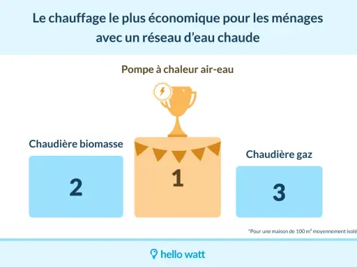 Classement des systèmes de chauffage pour une maison : la pompe à chaleur air-eau arrive en tête, suivie de la chaudière biomasse et de la chaudière gaz.