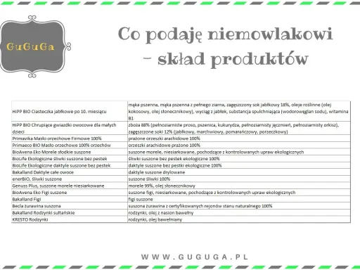 Tabela ze składem produktów dla niemowlaka: ciasteczka, chrupki, masło orzechowe, suszone owoce (morele, śliwki, daktyle, figi, żurawina, rodzynki).