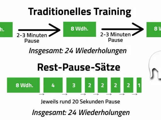 Traditionelles Training: 3x8 Wdh. mit 2-3 Minuten Satzpause. Rest-Pause-Sätze: 8, 4, 3, 2, 2, 2, 2, 1 Wdh. mit je 20 Sek. Pause.