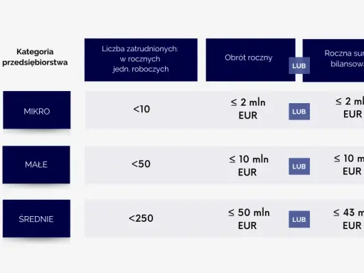 Kryteria dla mśp: mikro, małe i średnie przedsiębiorstwa. Określają liczbę zatrudnionych, obrót roczny lub sumę bilansową.