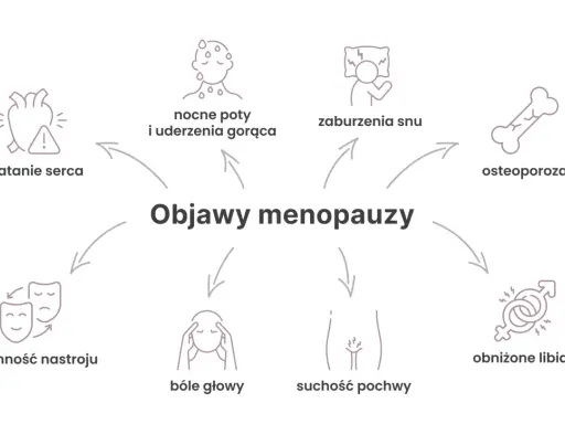 Objawy menopauzy: kołatanie serca, nocne poty i uderzenia gorąca (możliwy związek z wysokim cholesterolem), zaburzenia snu, osteoporoza, zmienność nastroju, bóle głowy, suchość pochwy, obniżone libido.