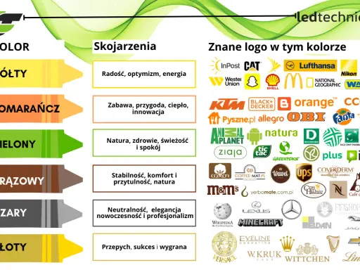 Kolory i ich skojarzenia: żółty (radość), pomarańczowy (zabawa), zielony (natura), brązowy (stabilność), szary (neutralność), złoty (sukces). Wiele znanych marek wykorzystuje te polaczenia kolorow.