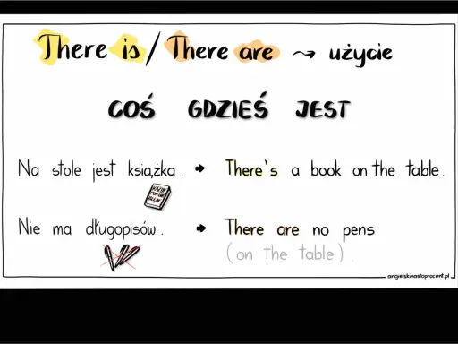 There is/are: coś gdzieś jest. Kiedy jest książka, there's a book. Kiedy nie ma długopisów, there are no pens.