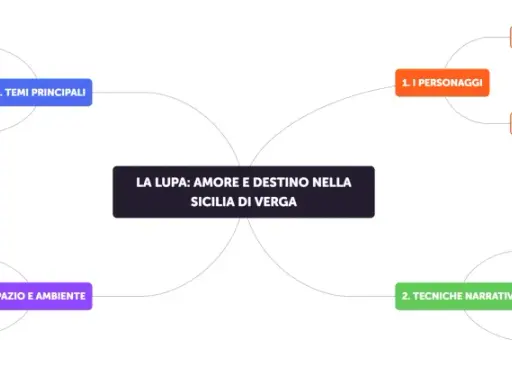 Mappa concettuale su "La Lupa" di Verga, che analizza personaggi, tecniche narrative, spazio e temi.