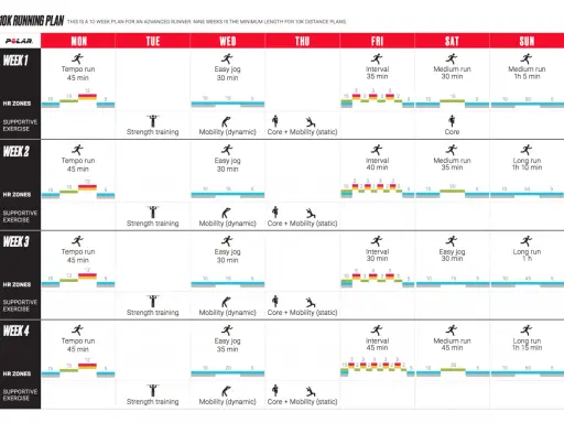 Trainingsplan für einen 10 km lauf: Wochenübersicht mit Tempo- und Intervalltraining, sowie unterstützenden Übungen.