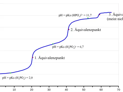 Titrationskurve einer Phosphorsäure mit drei Äquivalenzpunkten. Die Autolyse von Wasser ist hierbei vernachlässigbar.