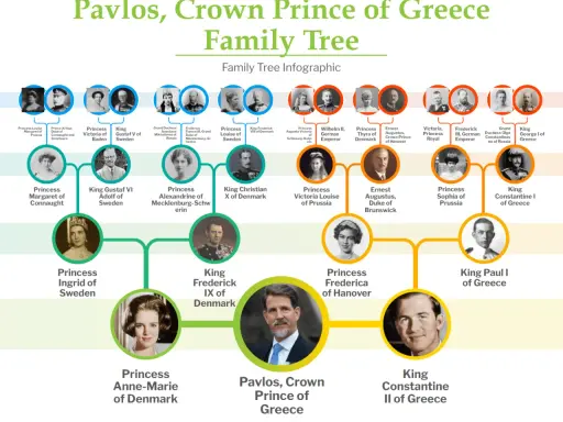 Släktträd för Pavlos, kronprins av Grekland, visar hans förfäder och ättlingar, inklusive kungligheter från Sverige och Danmark.