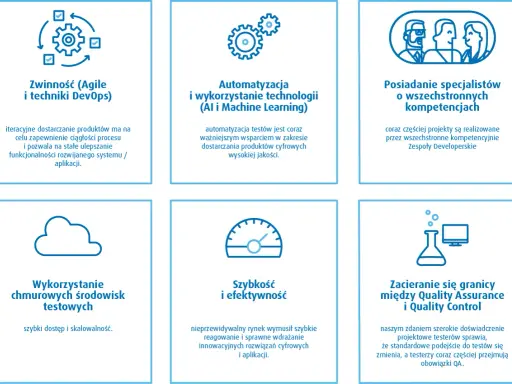 Zwinność, automatyzacja, specjaliści, chmura, szybkość i efektywność, a także zacieranie się granic między Quality Assurance i Quality Control to kluczowe elementy nowoczesnego rozwoju.