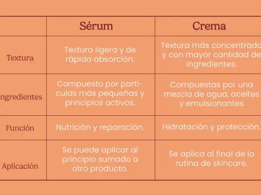 Tabla comparativa de sérum y crema. El sérum, con textura ligera, puede sustituir a la crema hidratante al nutrir y reparar.