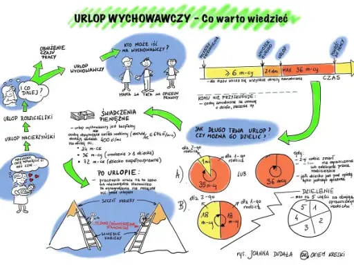 Urlop wychowawczy: 36 miesięcy, podział i zasady. Wiesz wszystko?