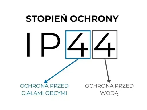 Stopień ochrony IP44 co oznacza: pierwsza cyfra 4 to ochrona przed ciałami obcymi, druga 4 to ochrona przed wodą.