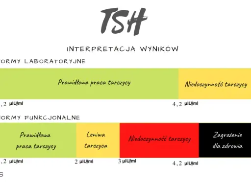 TSH: Co to za badanie? Normy, objawy i interpretacja wyników