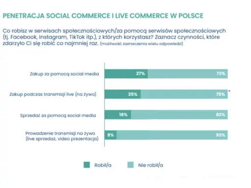 Trendy e-commerce w Polsce: 27% kupuje przez social media, 25% podczas live. Sprzedaż i transmisje live na niższym poziomie.