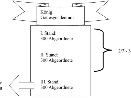 Das Diagramm zeigt die Ständeordnung: König, 1. Stand (300 Abgeordnete), 2. Stand (300 Abgeordnete) und 3. Stand (300 Abgeordnete). Der 3. Stand trägt die steigende Steuerlast, was das Erwachen des dritten Standes symbolisiert.
