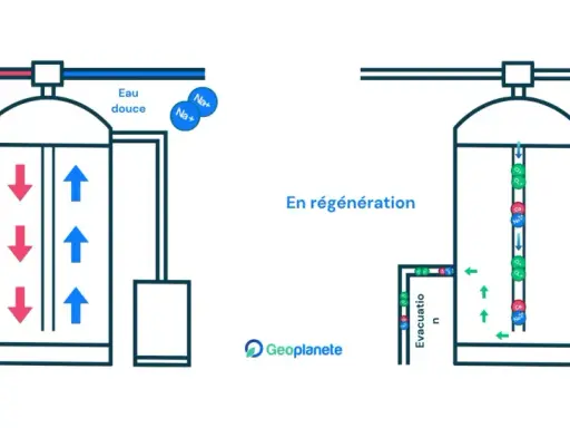Schéma bypass adoucisseur : en service, l'eau dure (Ca++, Mg++) entre, l'eau douce (Na+) sort. En régénération, le sel du bac régénère la résine.