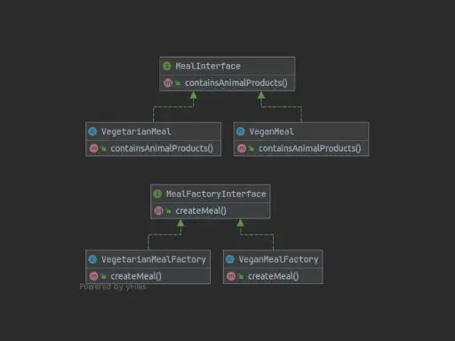 Diagram klas pokazujący implementację wzorca **factory pattern** dla tworzenia posiłków wegetariańskich i wegańskich.