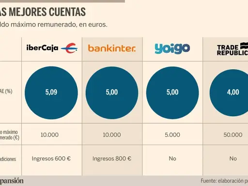 Tabla comparativa de las mejores cuentas de ahorro. La TAE varía entre 4% y 5,09%.