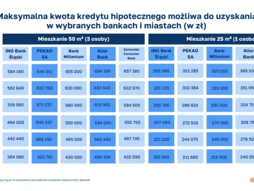 Tabela pokazuje maksymalną kwotę kredytu hipotecznego w zł, zależną od miasta i banku. Sprawdź, jakie zarobki są potrzebne na kredyt hipoteczny.