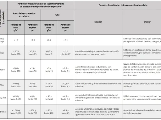 Tabla que detalla la pérdida de masa y espesor de acero y cinc según la clase de exposición y el ambiente, útil para el **código estructural**.