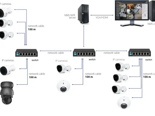 Schemat sieci monitoringu IP: kamery łączą się przez switch z serwerem NVR i klientem NMS.