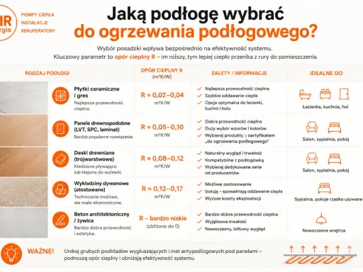 Porównanie podłóg: płytki, panele, deski, wykładziny, beton. Wybierz najlepszą podłogę do ogrzewania podłogowego, zamiast grzejników.