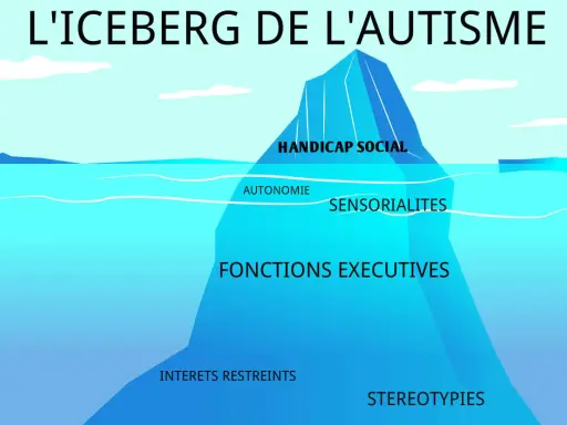 L'iceberg de l'autisme : handicap social, autonomie, sensorialités, fonctions exécutives, intérêts restreints et stéréotypies. Le syndrôme d'Asperger léger est souvent représenté ainsi.