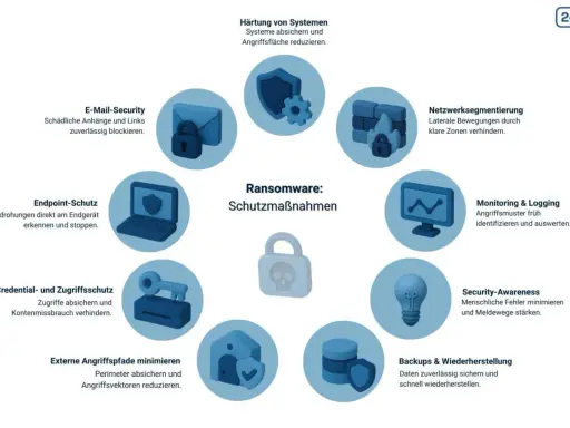 Schutzmaßnahmen gegen Ransomware: E-Mail-Sicherheit, Endpoint-Schutz, Netzwerksegmentierung, Monitoring & Logging, Backups & Wiederherstellung, Security-Awareness, Härtung von Systemen, externe Angriffspfade minimieren, Credential- und Zugriffsschutz.