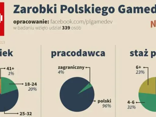 Ile zarabia deweloper? Od marży po pensję poznaj prawdę!