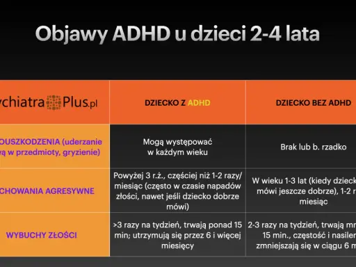 Tabela porównująca objawy ADHD u dzieci 2-4 lata: samouszkodzenia, agresja, wybuchy złości.