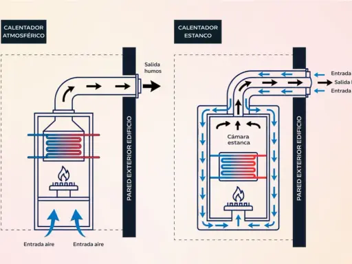 Diagrama compara calentadores. El atmosférico expulsa humos al exterior, mientras que el estanco, con cámara estanca, permite que se pueda instalar un calentador atmosférico en el interior.