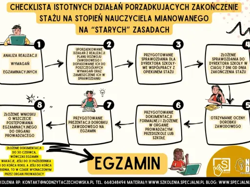 Schemat przedstawia wymagania na nauczyciela mianowanego po staremu: analiza, uporządkowanie działań, przygotowanie sprawozdania, złożenie dokumentów i egzamin.