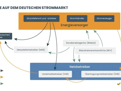 Akteure auf dem deutschen Strommarkt: Energieversorger, Netzbetreiber, Endverbraucher, Bundesnetzagentur und mehr.