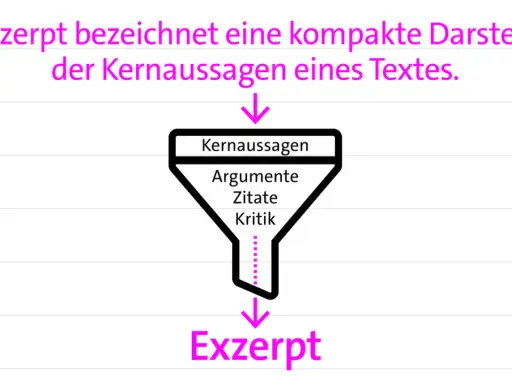 Trichter-Grafik erklärt, wie aus Kernaussagen, Argumenten, Zitaten und Kritik ein Exzerpt entsteht. Ein Beispiel für Textarten auf Deutsch.