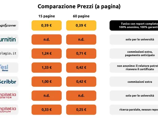 Confronto prezzi servizi antiplagio: Turnitin, Scribbr e altri. Prezzi per 15 e 60 pagine, con note su anonimato e commissioni.