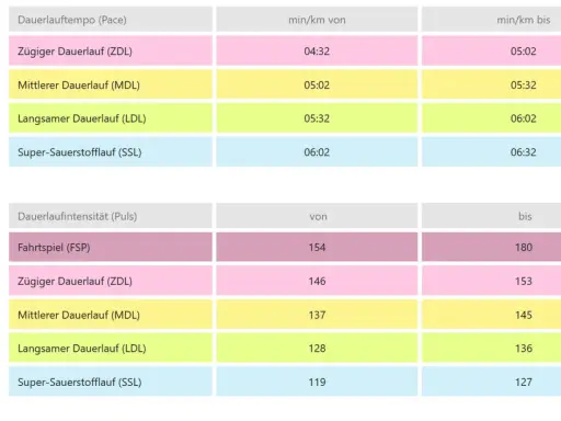 Laufen Pace Tabelle Alter: Tempo und Pulsbereiche für verschiedene Laufintensitäten, von Zügig bis Super-Sauerstofflauf.