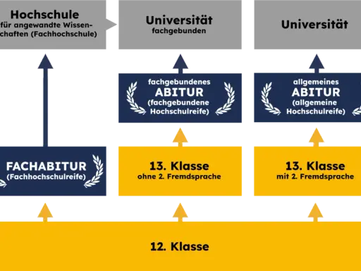 Fachhochschulreife und dann Abitur: So gelingt der Übergang erfolgreich