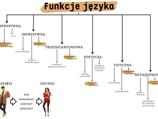 Schemat przedstawia funkcje językowe: ekspresywną, impresywną, przedstawieniową, poetycką, fatyczną i metajęzykową.