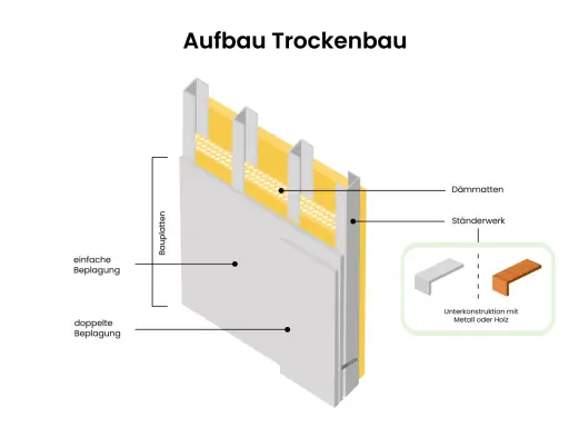 Aufbau eines Trockenbau-Raumteilers mit Ständerwerk, Dämmung und Beplankung.