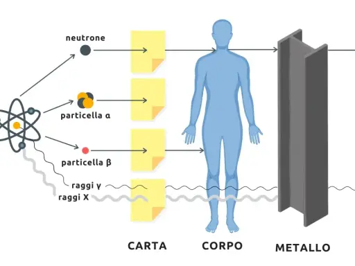 Illustrazione mostra come neutroni, particelle alfa e beta, raggi gamma e X interagiscono con carta, corpo e metallo, evidenziando la protezione dalle radiazioni ionizzanti.