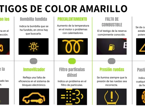 Panel de **luces tablero coche** con iconos amarillos: motor, bombilla, espiral, surtidor, coche derrapando, copo de nieve, coche con llave, filtro, rueda y pastilla de freno.